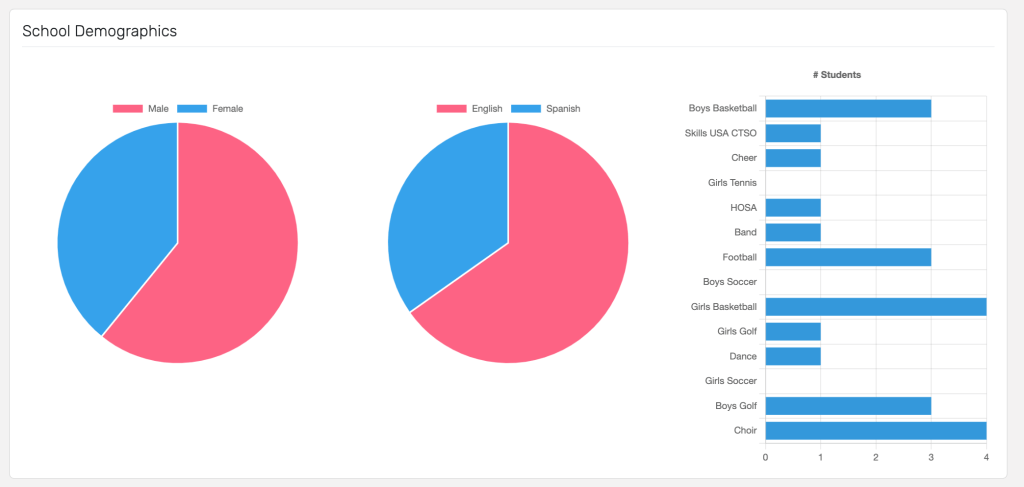 Dashboard showing demographics and activity